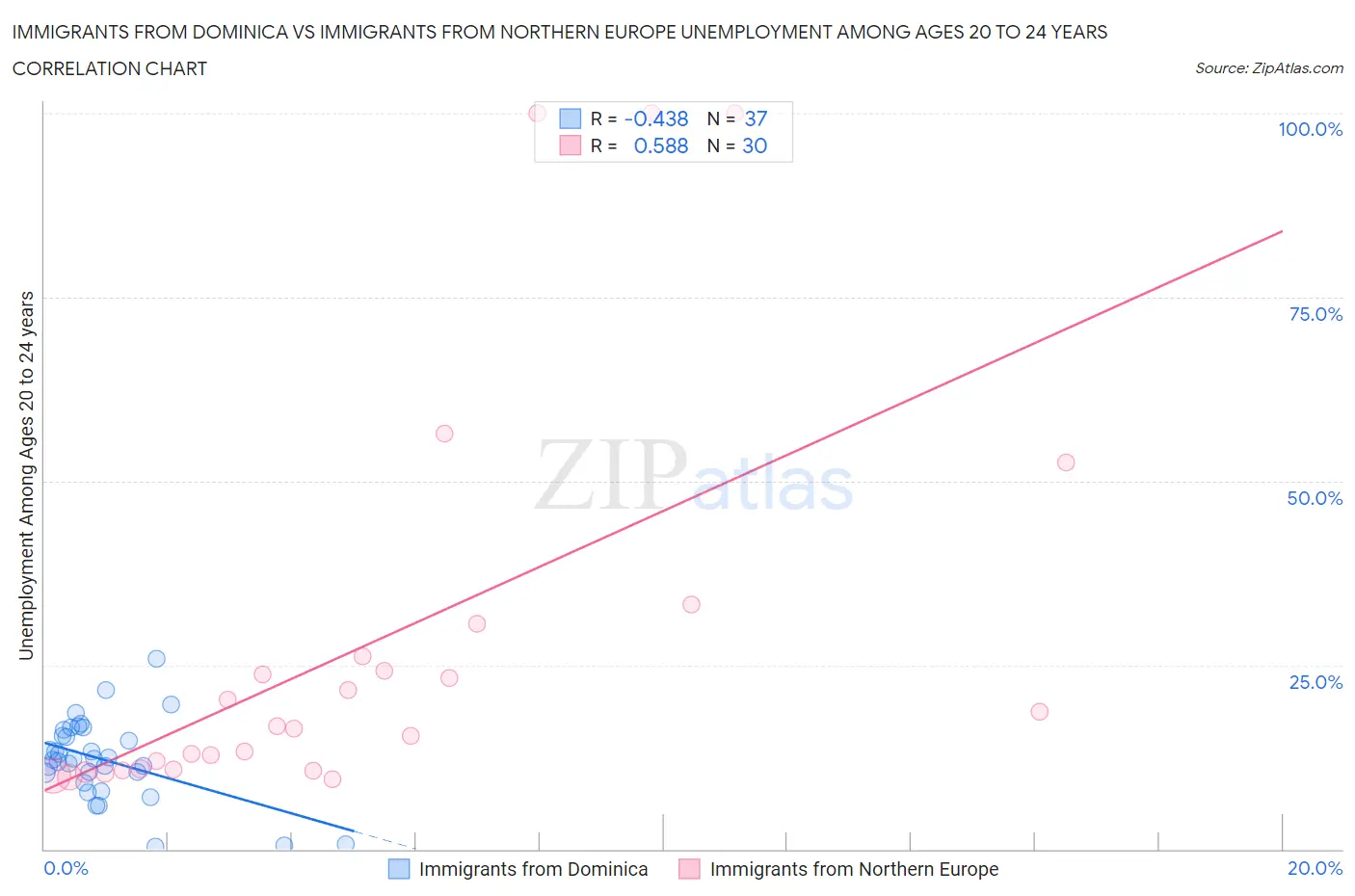 Immigrants from Dominica vs Immigrants from Northern Europe Unemployment Among Ages 20 to 24 years