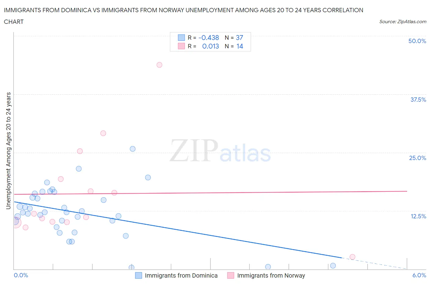 Immigrants from Dominica vs Immigrants from Norway Unemployment Among Ages 20 to 24 years