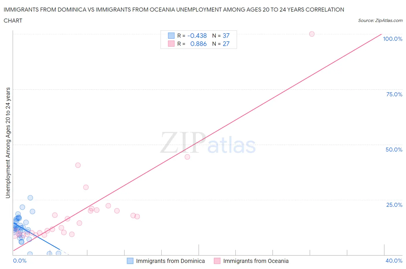 Immigrants from Dominica vs Immigrants from Oceania Unemployment Among Ages 20 to 24 years