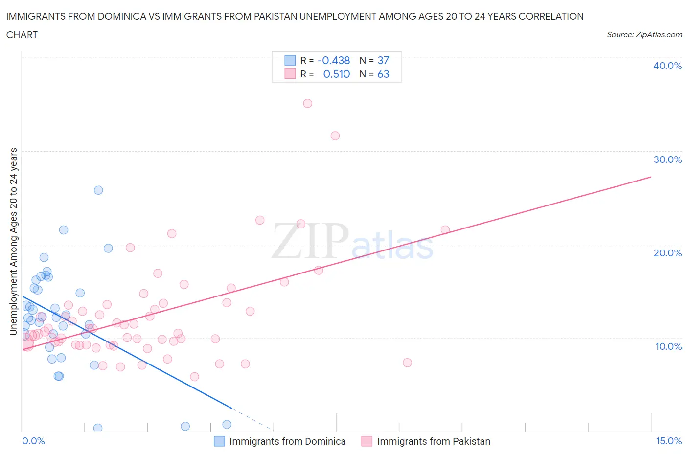 Immigrants from Dominica vs Immigrants from Pakistan Unemployment Among Ages 20 to 24 years