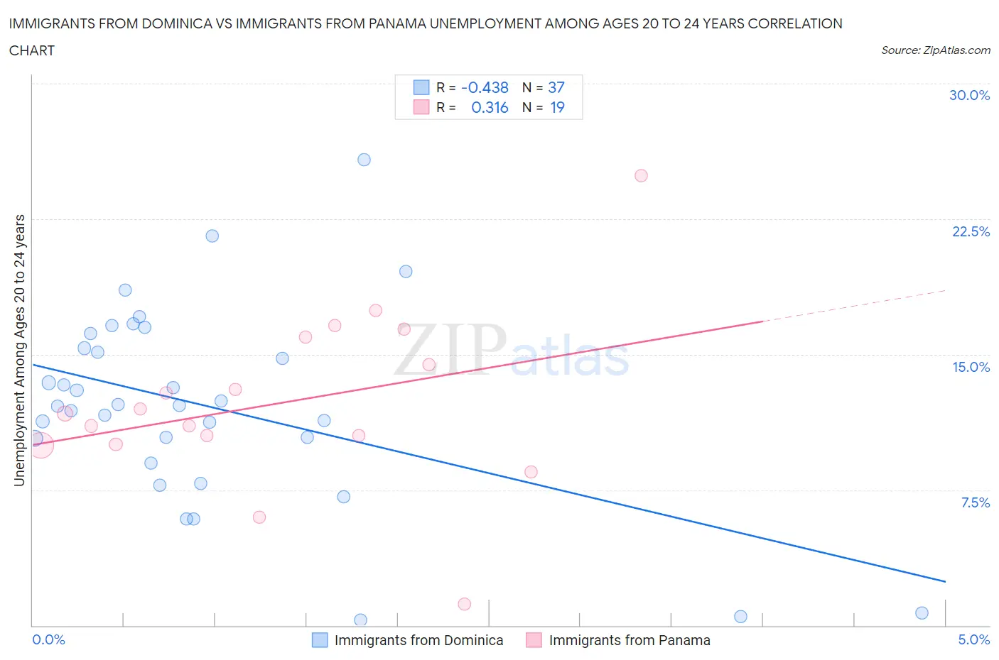 Immigrants from Dominica vs Immigrants from Panama Unemployment Among Ages 20 to 24 years