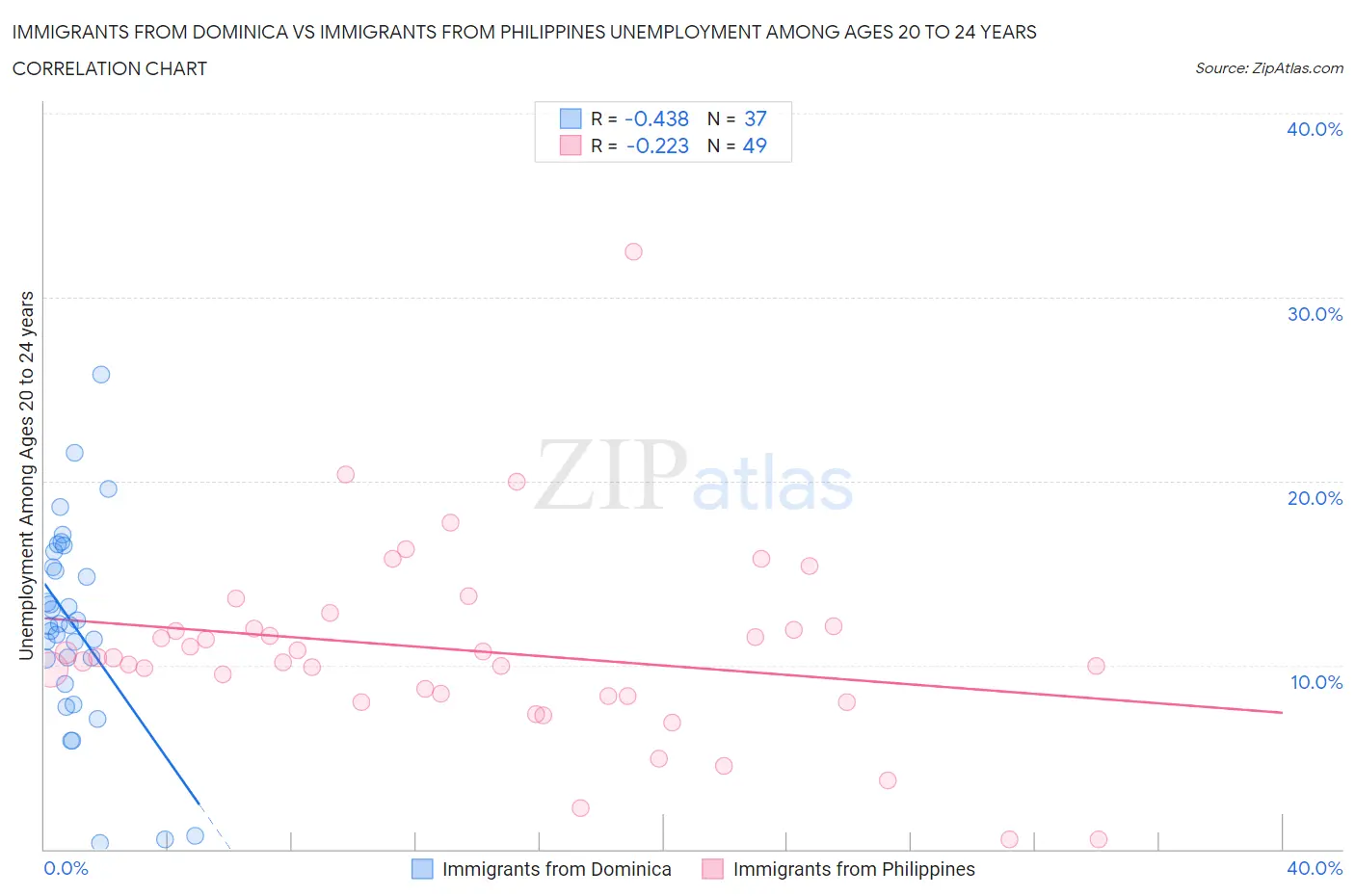 Immigrants from Dominica vs Immigrants from Philippines Unemployment Among Ages 20 to 24 years