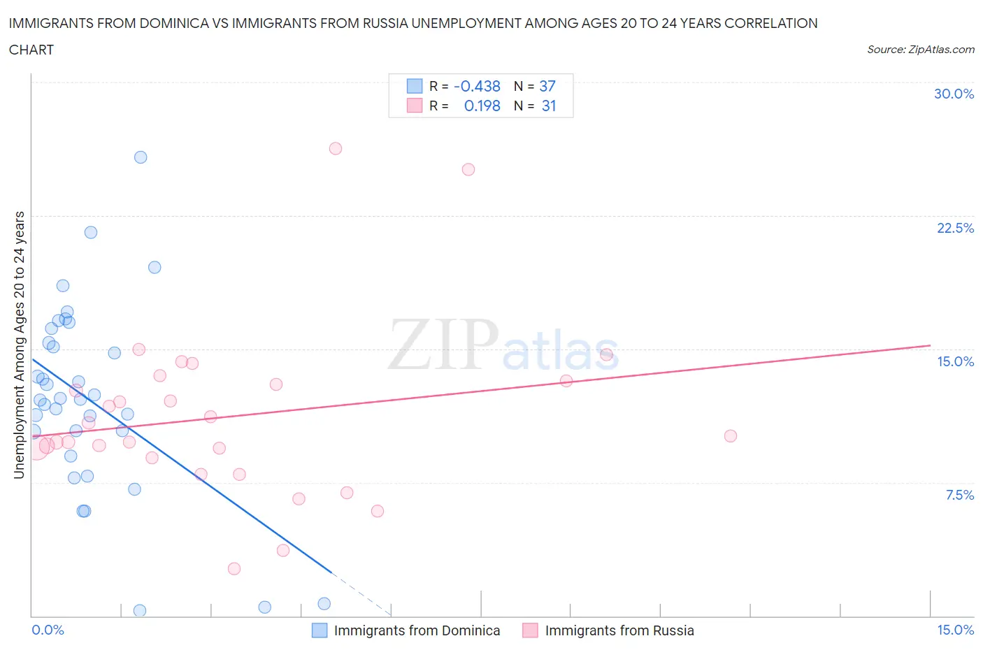 Immigrants from Dominica vs Immigrants from Russia Unemployment Among Ages 20 to 24 years