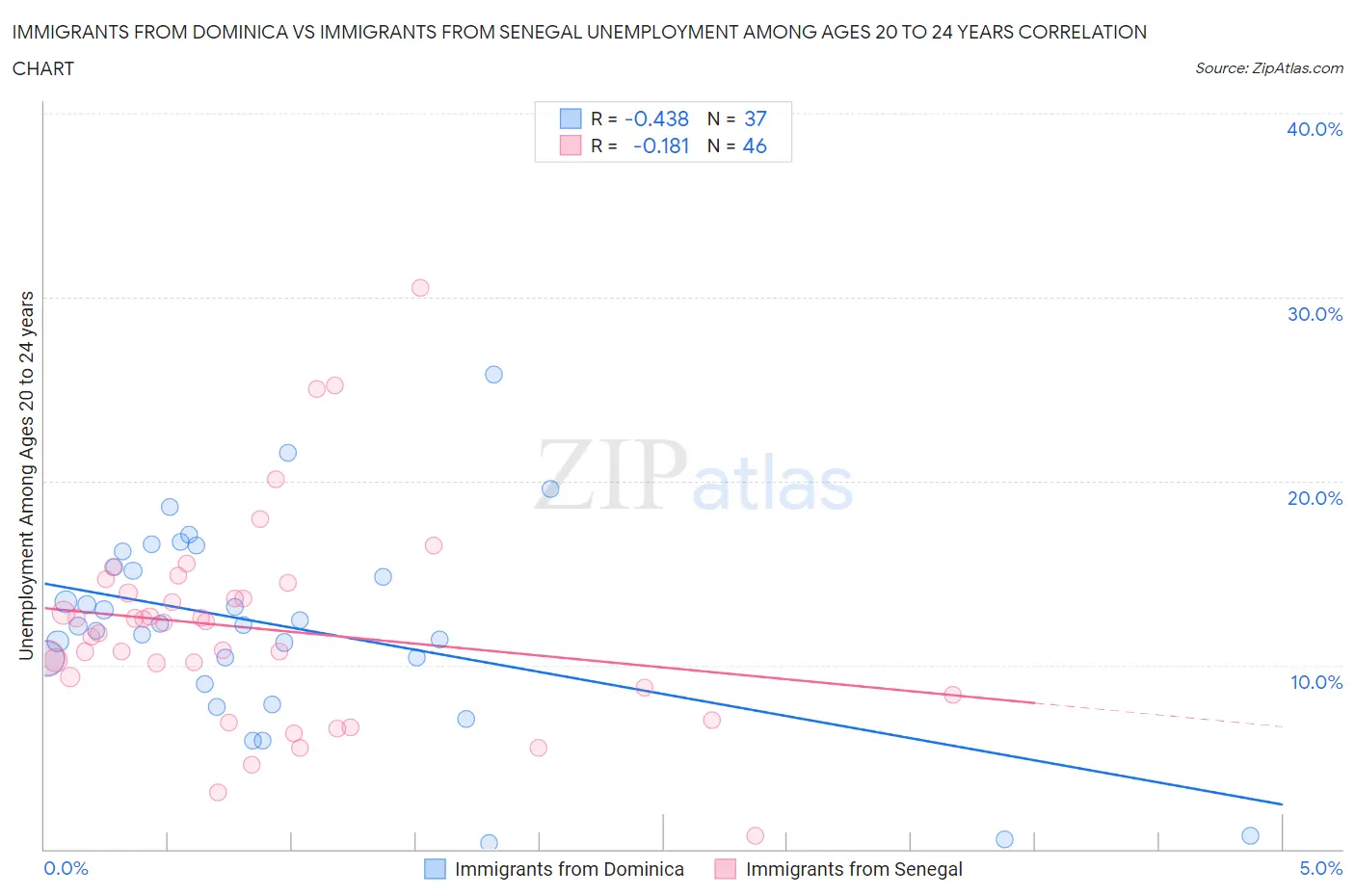 Immigrants from Dominica vs Immigrants from Senegal Unemployment Among Ages 20 to 24 years