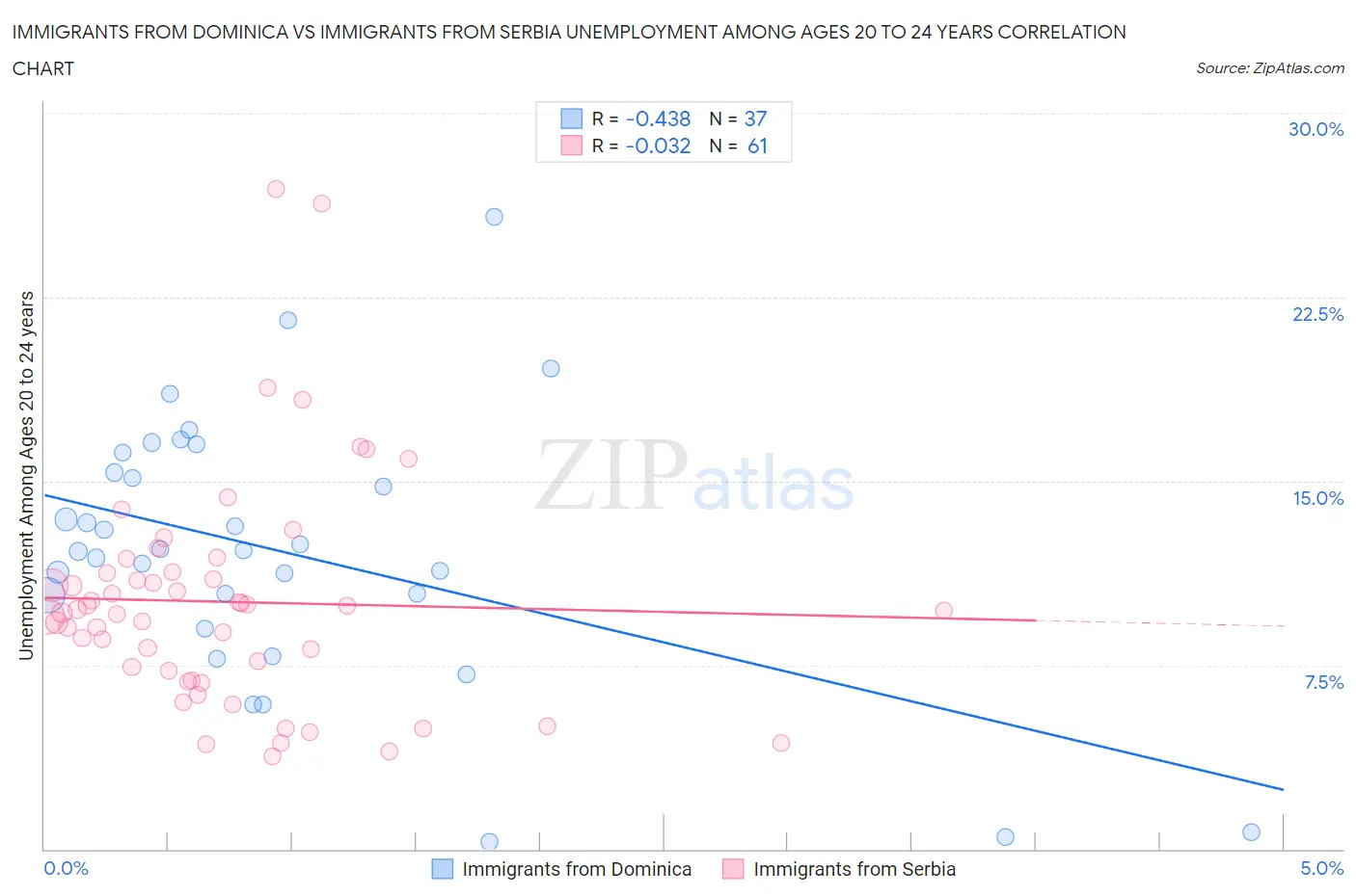 Immigrants from Dominica vs Immigrants from Serbia Unemployment Among Ages 20 to 24 years