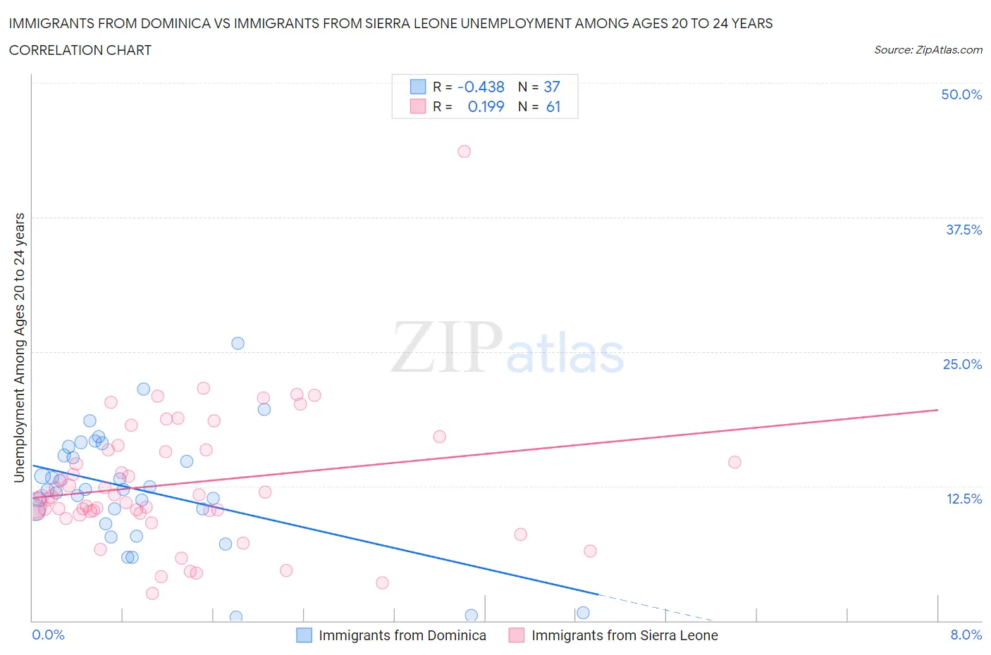 Immigrants from Dominica vs Immigrants from Sierra Leone Unemployment Among Ages 20 to 24 years