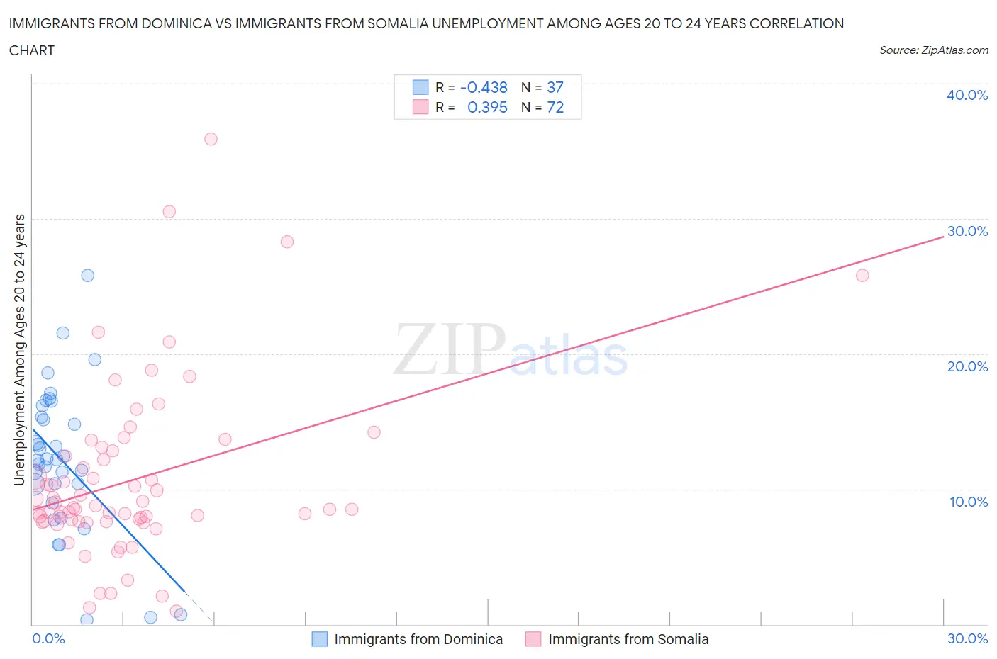 Immigrants from Dominica vs Immigrants from Somalia Unemployment Among Ages 20 to 24 years