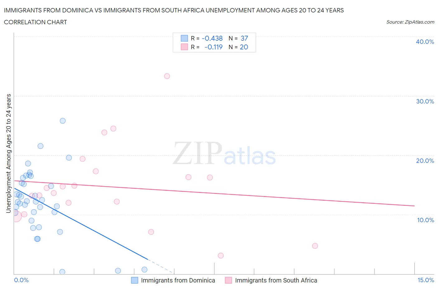 Immigrants from Dominica vs Immigrants from South Africa Unemployment Among Ages 20 to 24 years