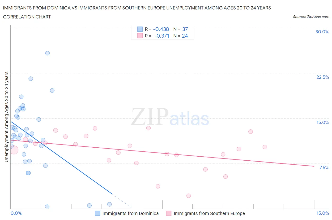 Immigrants from Dominica vs Immigrants from Southern Europe Unemployment Among Ages 20 to 24 years