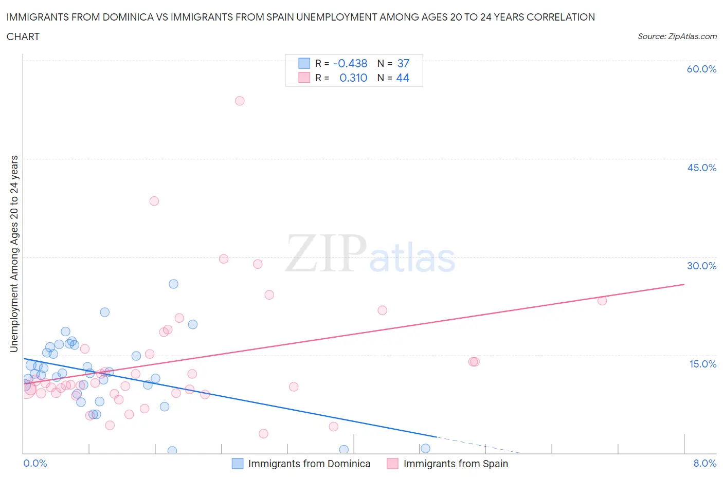 Immigrants from Dominica vs Immigrants from Spain Unemployment Among Ages 20 to 24 years