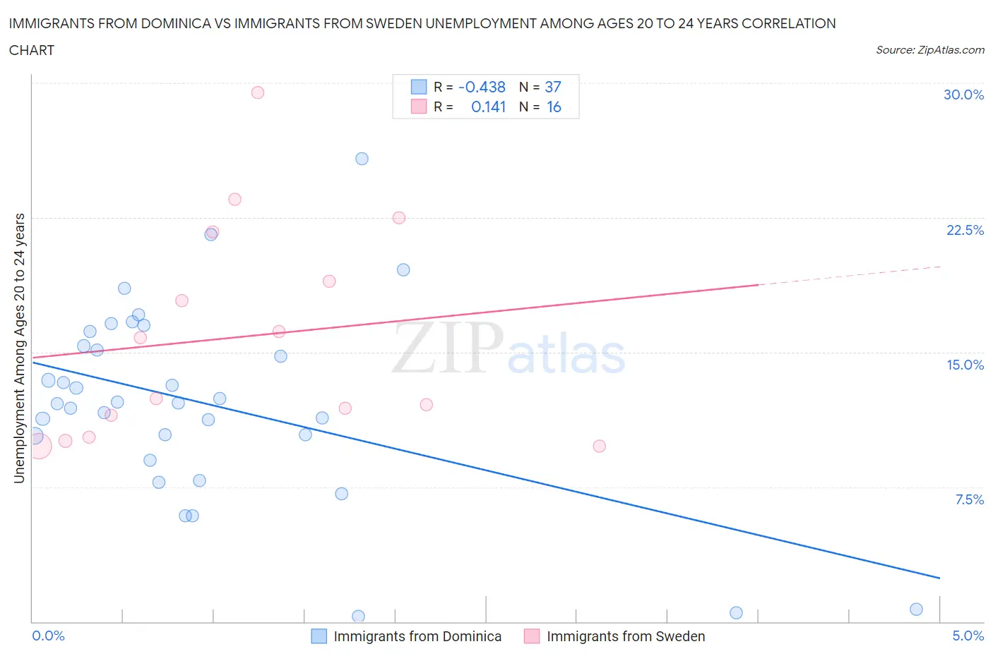 Immigrants from Dominica vs Immigrants from Sweden Unemployment Among Ages 20 to 24 years