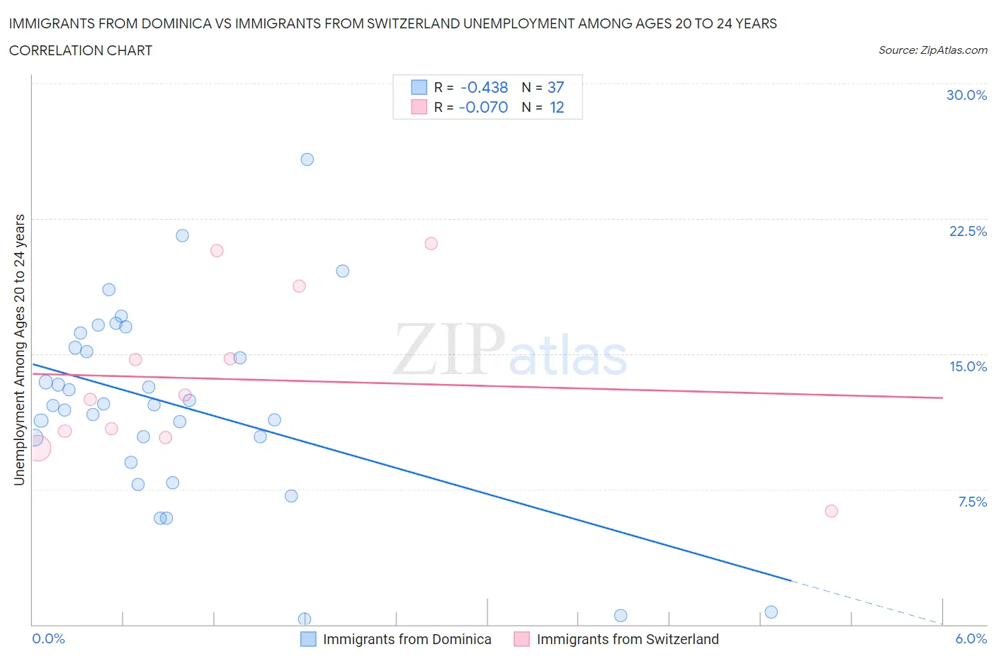 Immigrants from Dominica vs Immigrants from Switzerland Unemployment Among Ages 20 to 24 years
