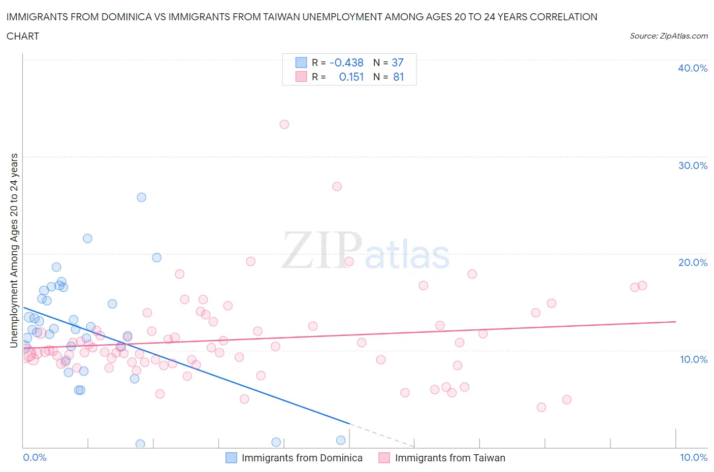 Immigrants from Dominica vs Immigrants from Taiwan Unemployment Among Ages 20 to 24 years