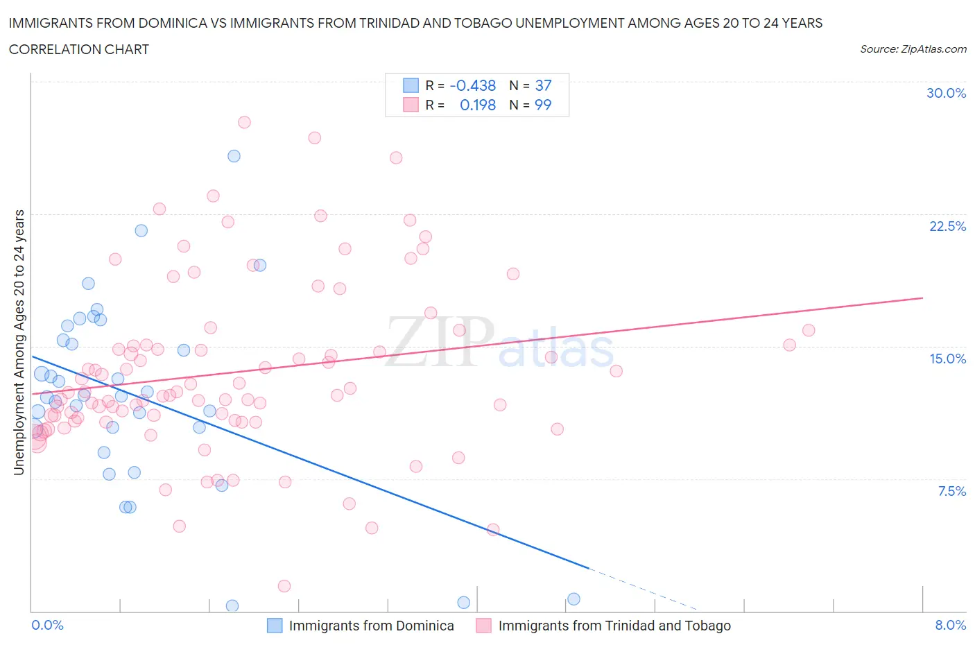 Immigrants from Dominica vs Immigrants from Trinidad and Tobago Unemployment Among Ages 20 to 24 years