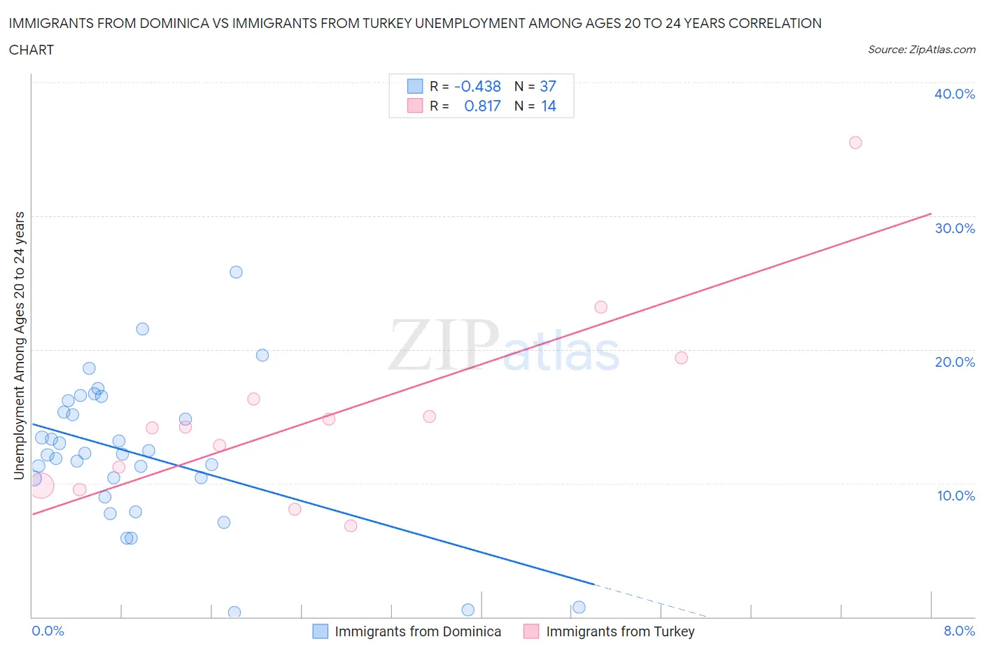 Immigrants from Dominica vs Immigrants from Turkey Unemployment Among Ages 20 to 24 years