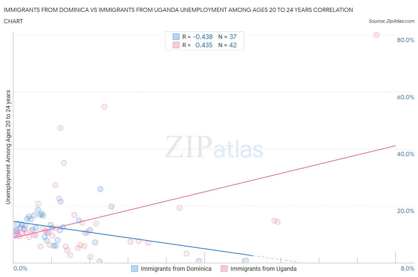 Immigrants from Dominica vs Immigrants from Uganda Unemployment Among Ages 20 to 24 years