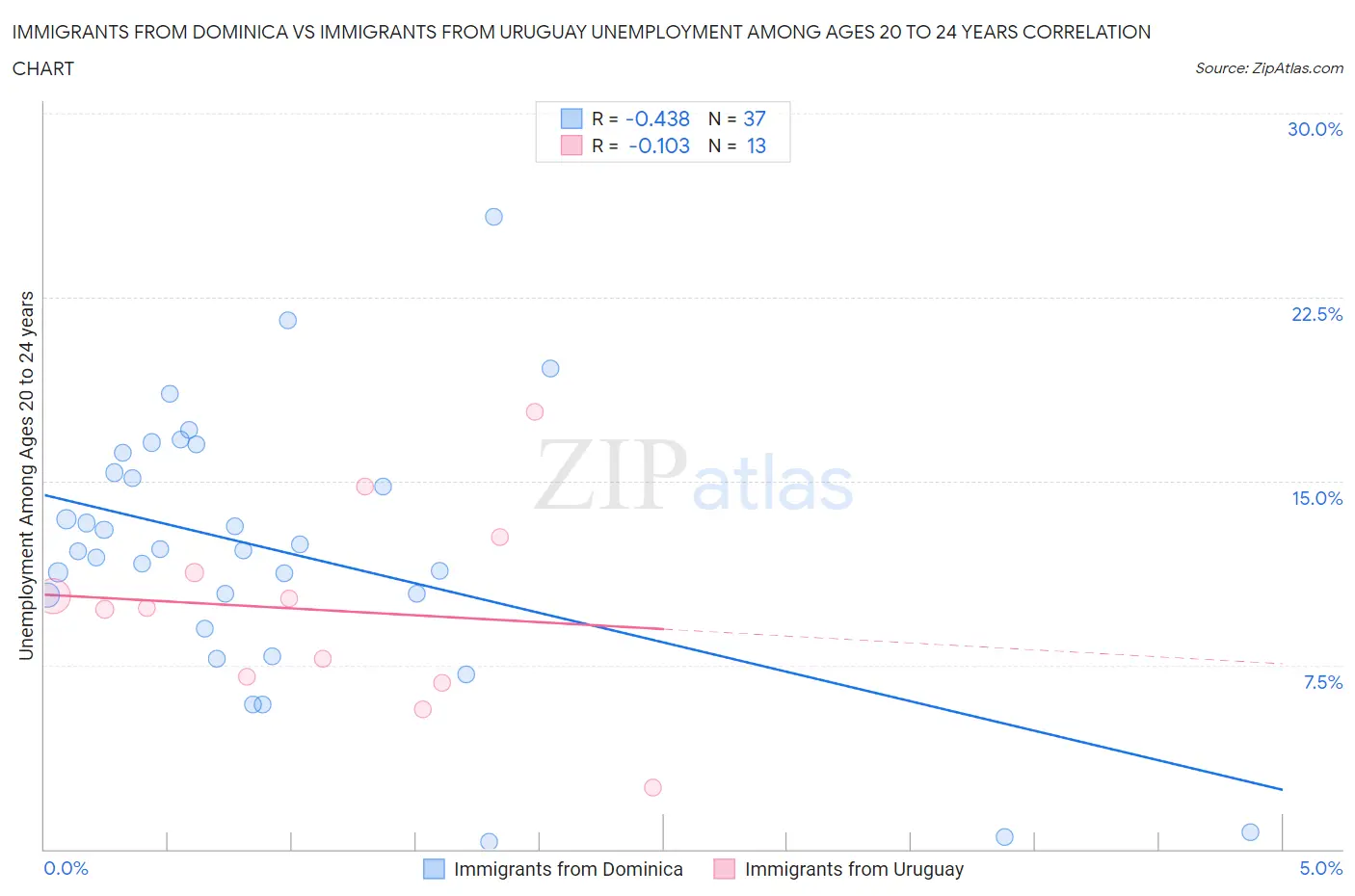 Immigrants from Dominica vs Immigrants from Uruguay Unemployment Among Ages 20 to 24 years