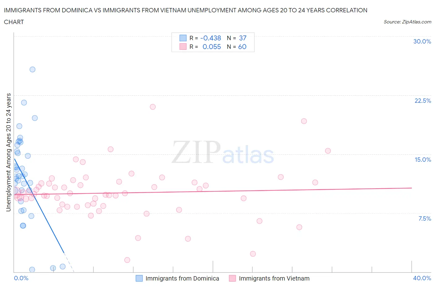 Immigrants from Dominica vs Immigrants from Vietnam Unemployment Among Ages 20 to 24 years