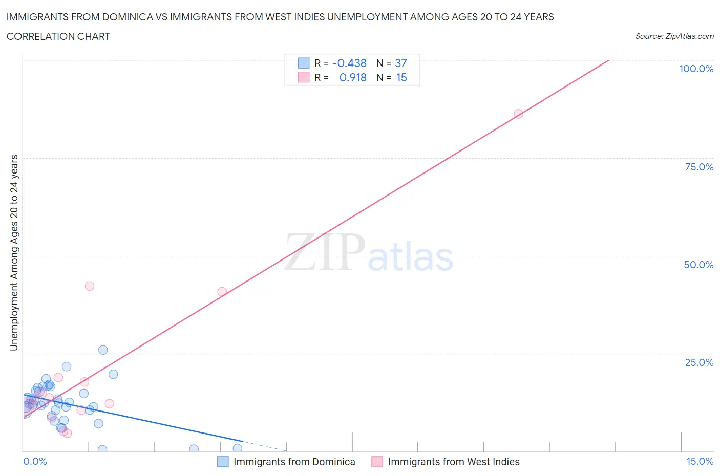 Immigrants from Dominica vs Immigrants from West Indies Unemployment Among Ages 20 to 24 years