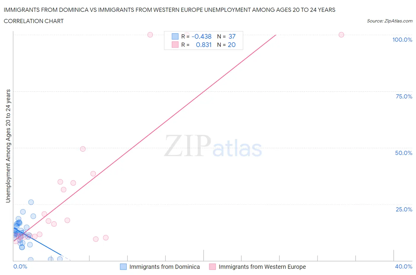 Immigrants from Dominica vs Immigrants from Western Europe Unemployment Among Ages 20 to 24 years