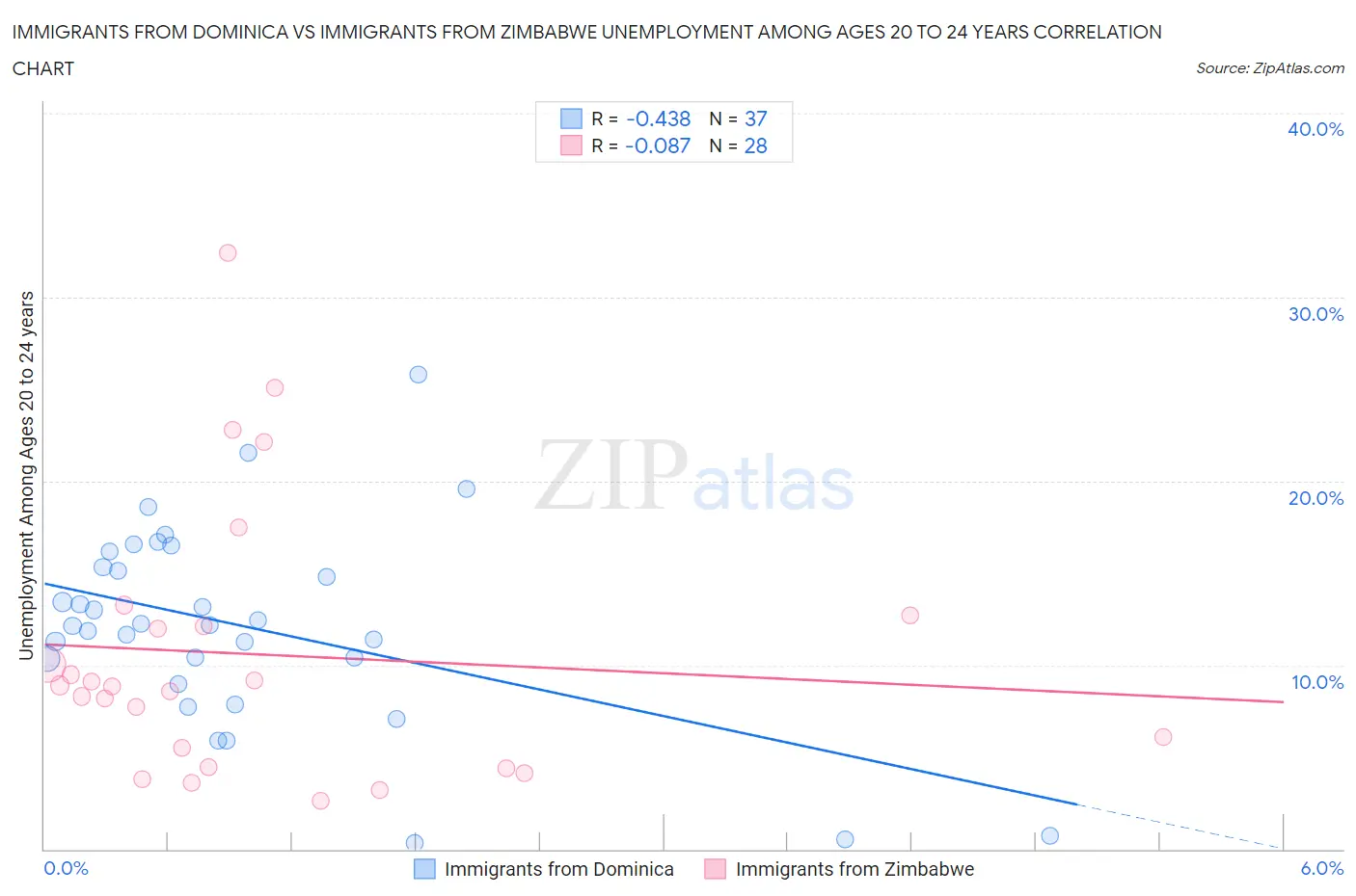 Immigrants from Dominica vs Immigrants from Zimbabwe Unemployment Among Ages 20 to 24 years