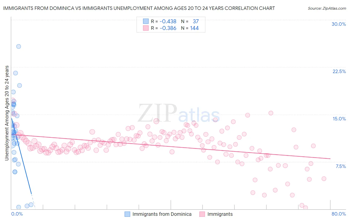 Immigrants from Dominica vs Immigrants Unemployment Among Ages 20 to 24 years