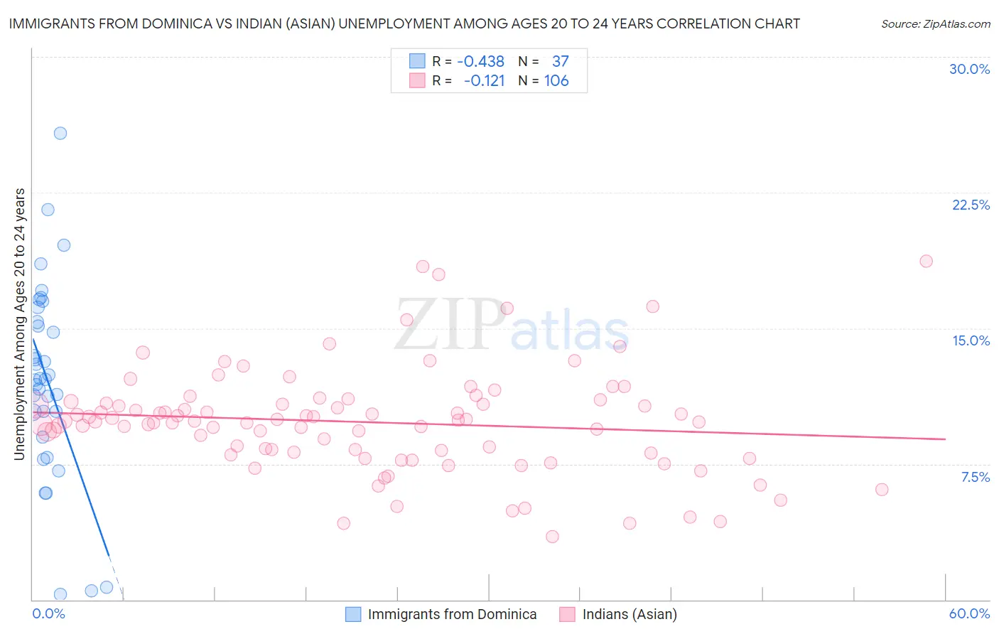 Immigrants from Dominica vs Indian (Asian) Unemployment Among Ages 20 to 24 years