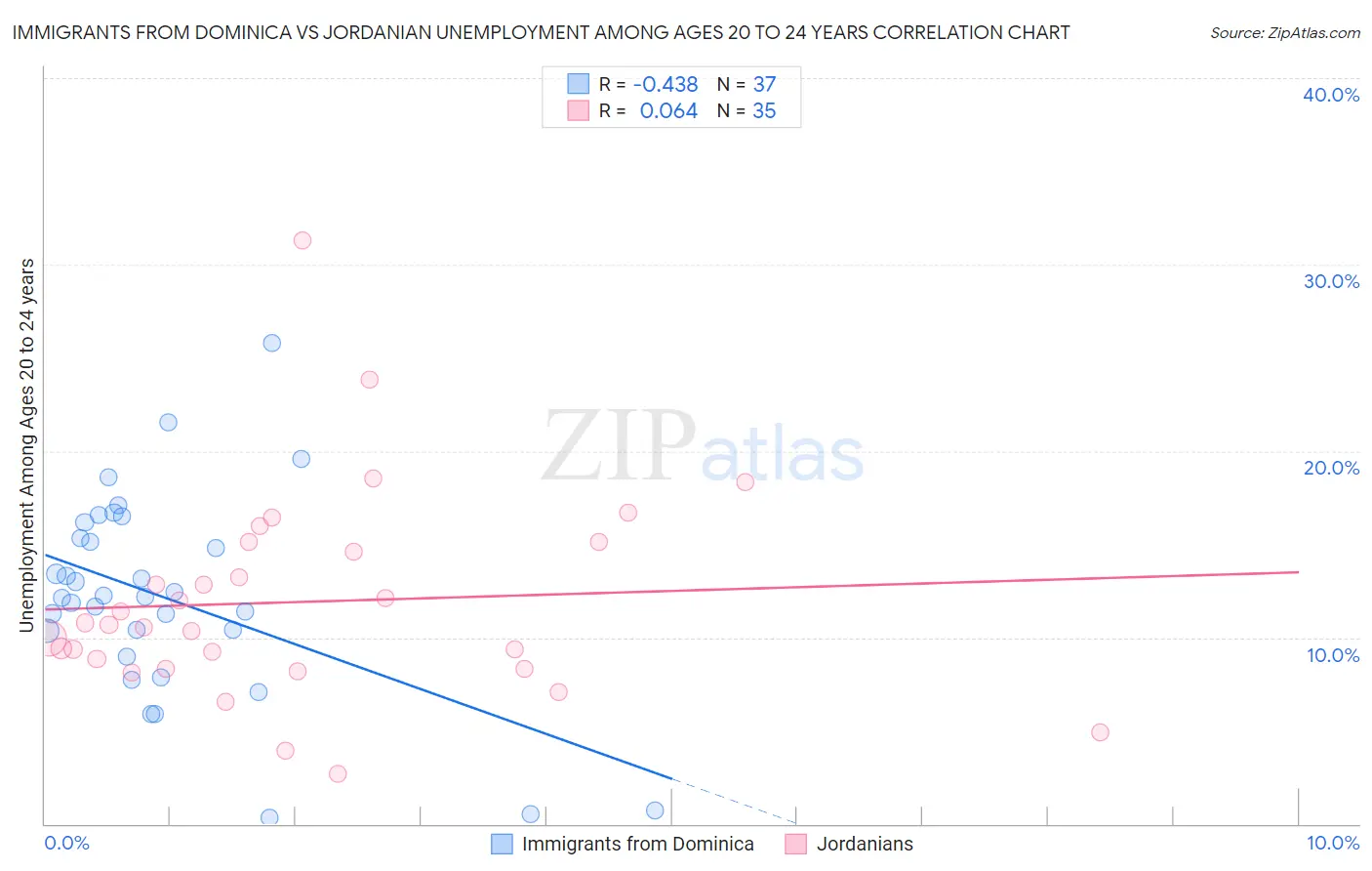 Immigrants from Dominica vs Jordanian Unemployment Among Ages 20 to 24 years