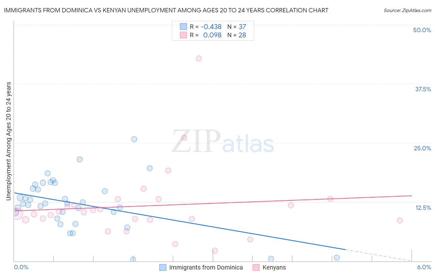 Immigrants from Dominica vs Kenyan Unemployment Among Ages 20 to 24 years