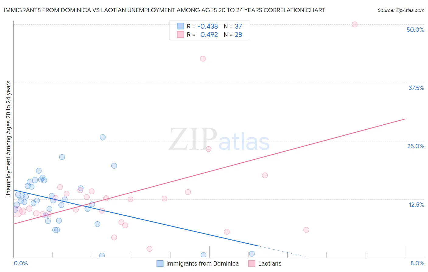 Immigrants from Dominica vs Laotian Unemployment Among Ages 20 to 24 years