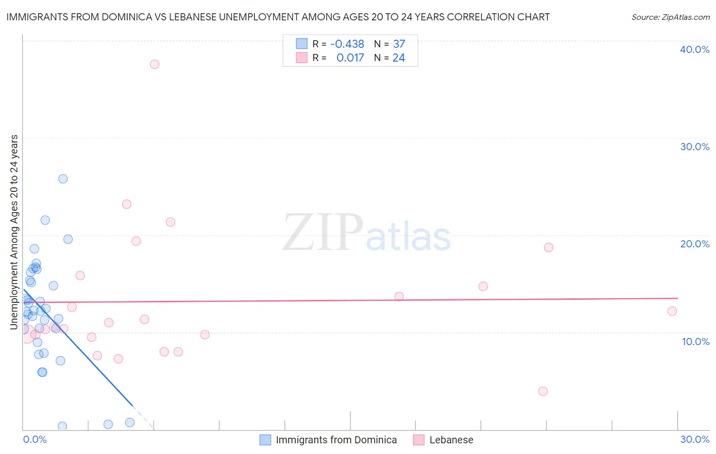 Immigrants from Dominica vs Lebanese Unemployment Among Ages 20 to 24 years