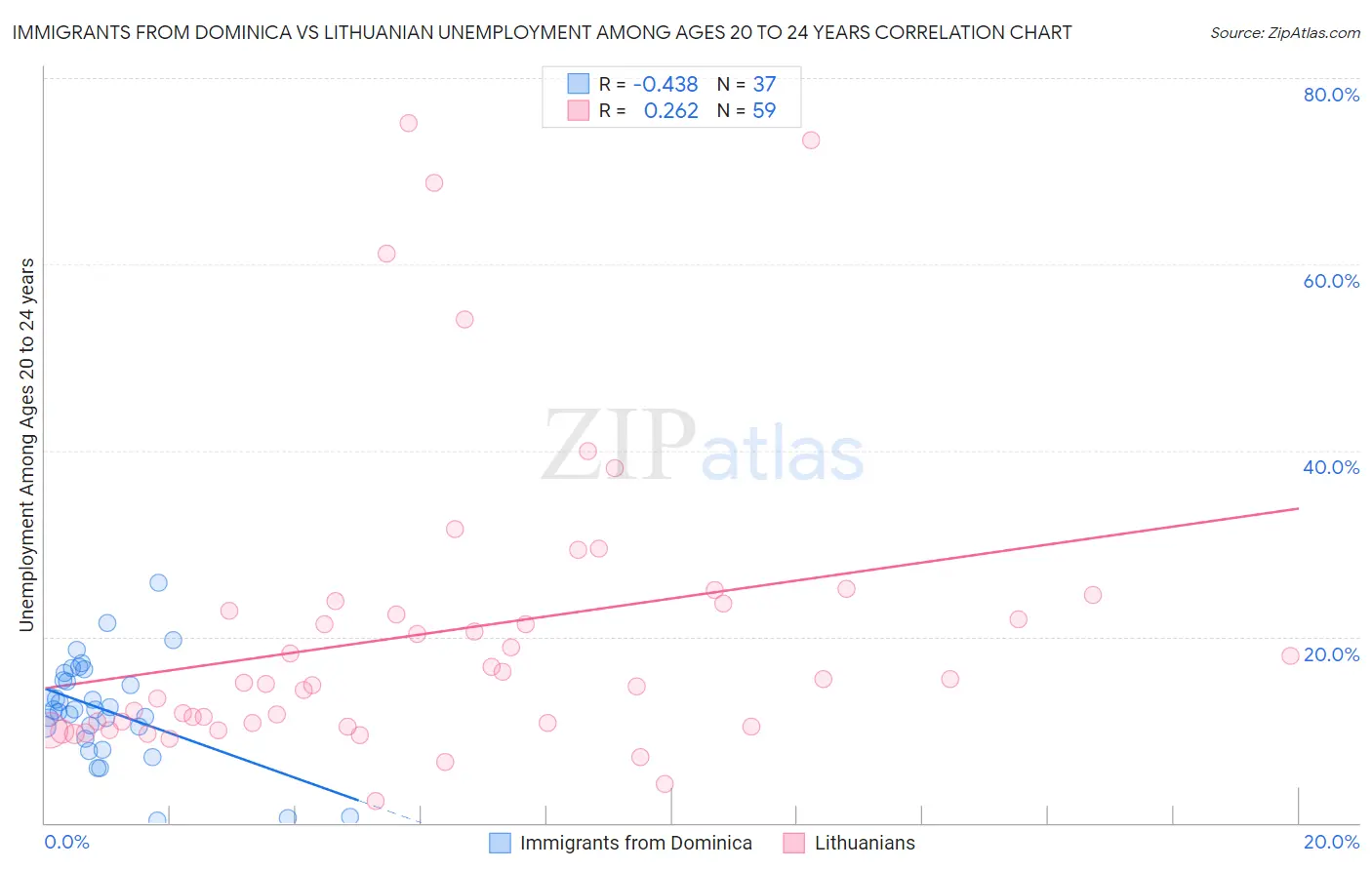Immigrants from Dominica vs Lithuanian Unemployment Among Ages 20 to 24 years