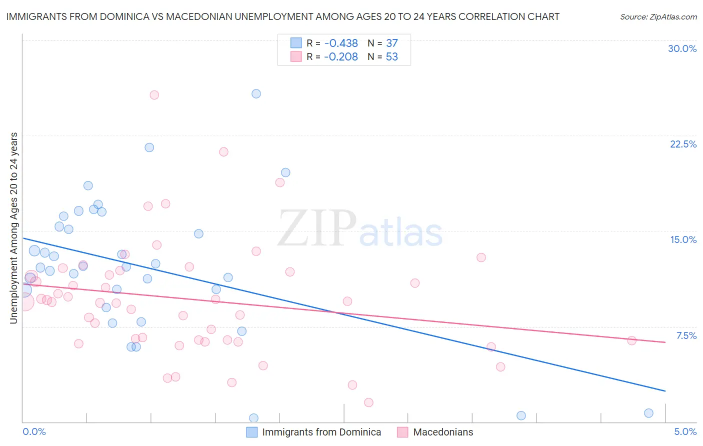 Immigrants from Dominica vs Macedonian Unemployment Among Ages 20 to 24 years