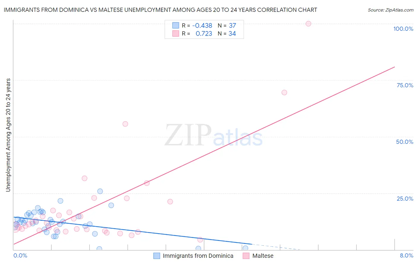 Immigrants from Dominica vs Maltese Unemployment Among Ages 20 to 24 years
