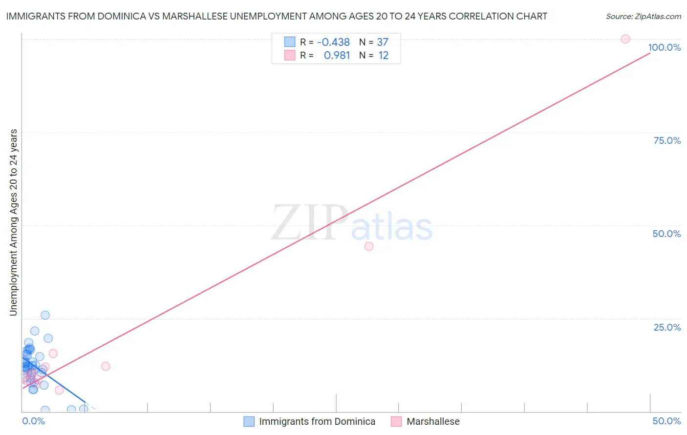 Immigrants from Dominica vs Marshallese Unemployment Among Ages 20 to 24 years