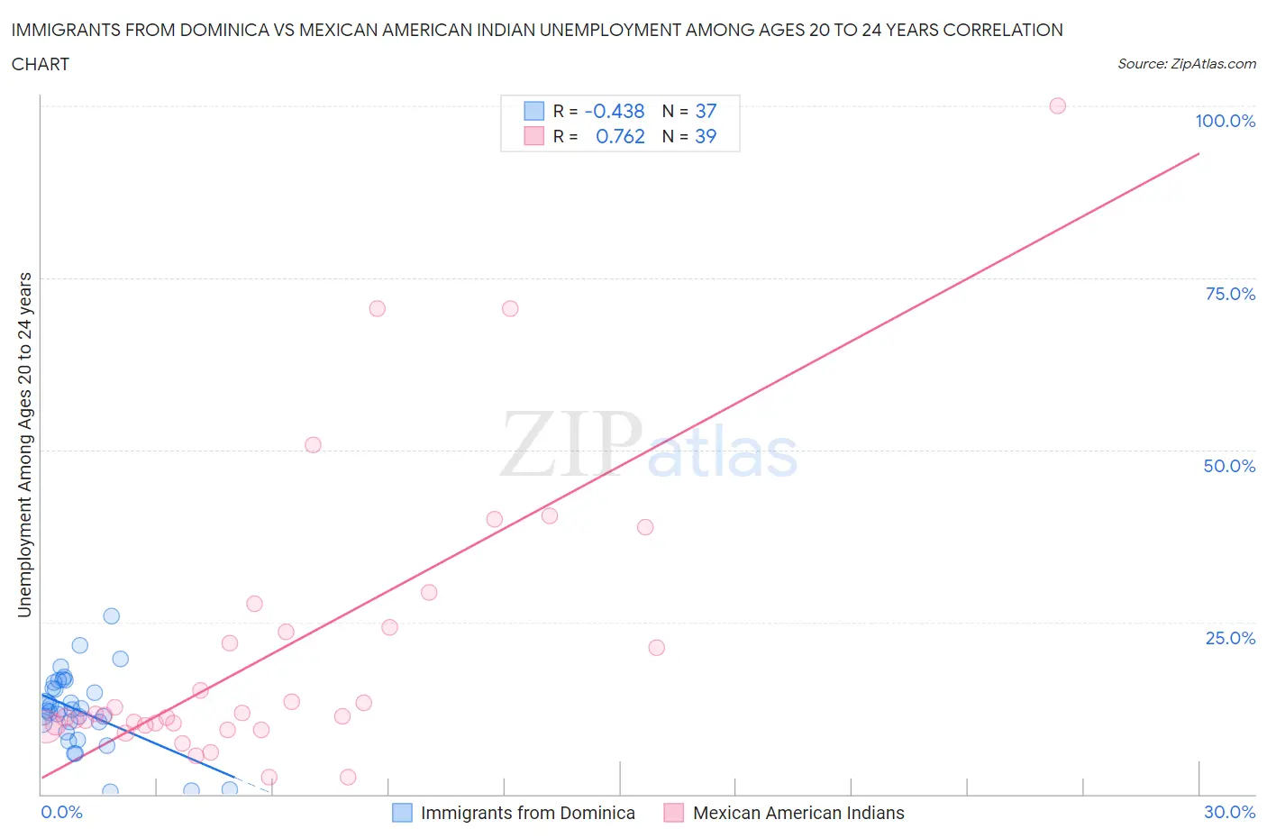 Immigrants from Dominica vs Mexican American Indian Unemployment Among Ages 20 to 24 years