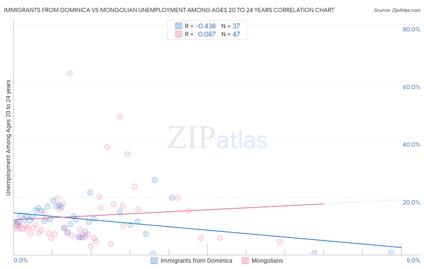 Immigrants from Dominica vs Mongolian Unemployment Among Ages 20 to 24 years