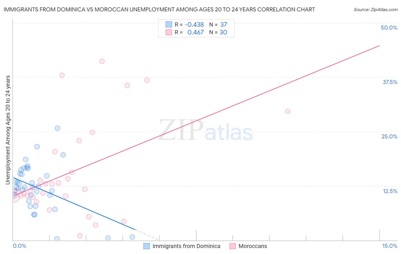 Immigrants from Dominica vs Moroccan Unemployment Among Ages 20 to 24 years