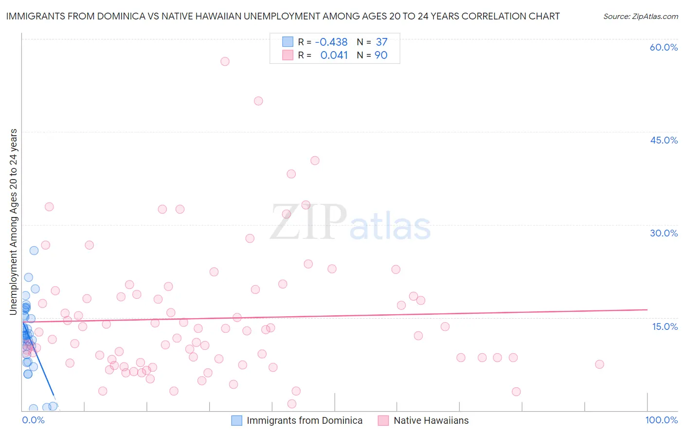 Immigrants from Dominica vs Native Hawaiian Unemployment Among Ages 20 to 24 years