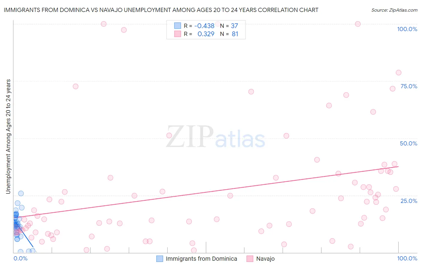 Immigrants from Dominica vs Navajo Unemployment Among Ages 20 to 24 years