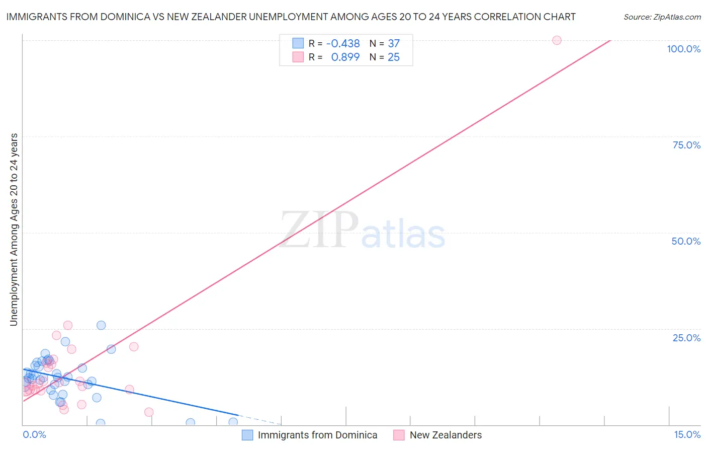 Immigrants from Dominica vs New Zealander Unemployment Among Ages 20 to 24 years