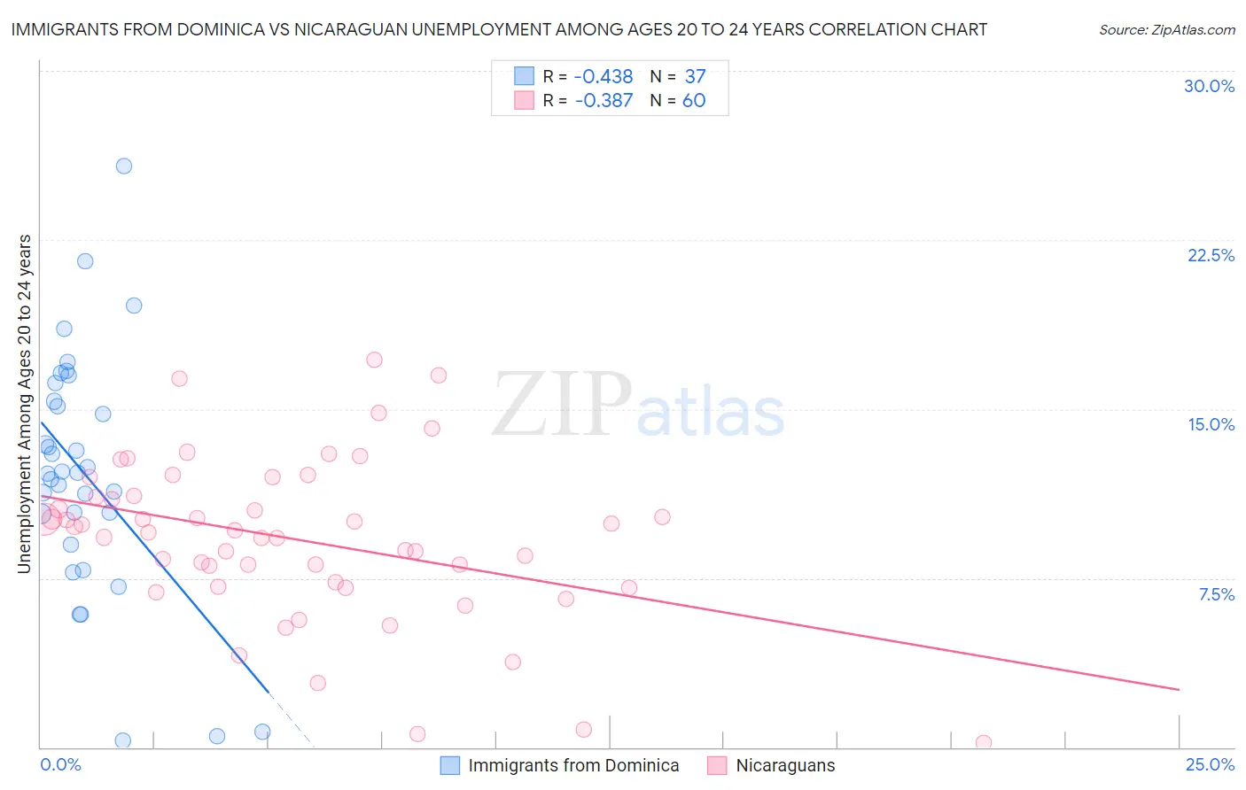 Immigrants from Dominica vs Nicaraguan Unemployment Among Ages 20 to 24 years