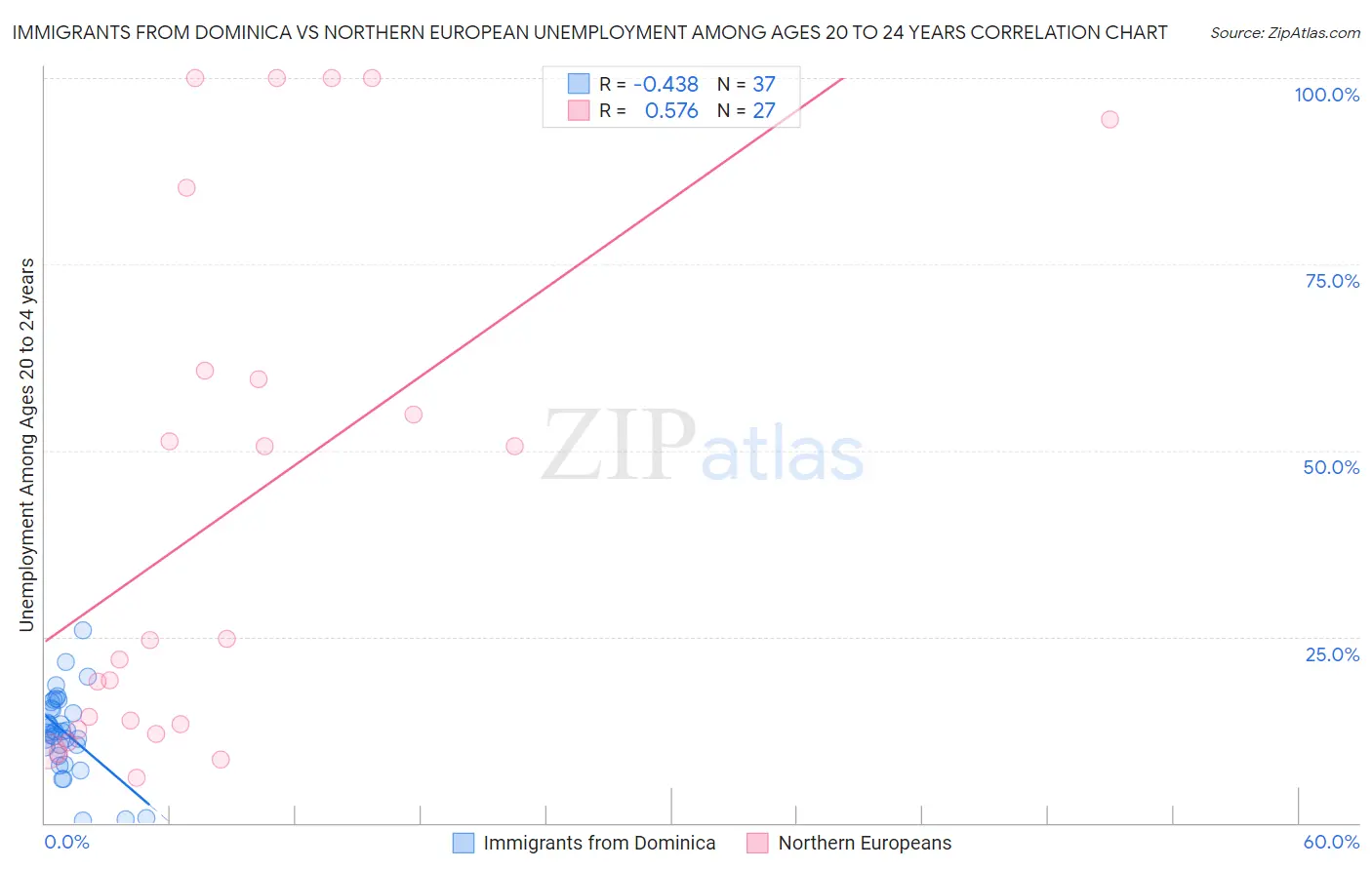 Immigrants from Dominica vs Northern European Unemployment Among Ages 20 to 24 years