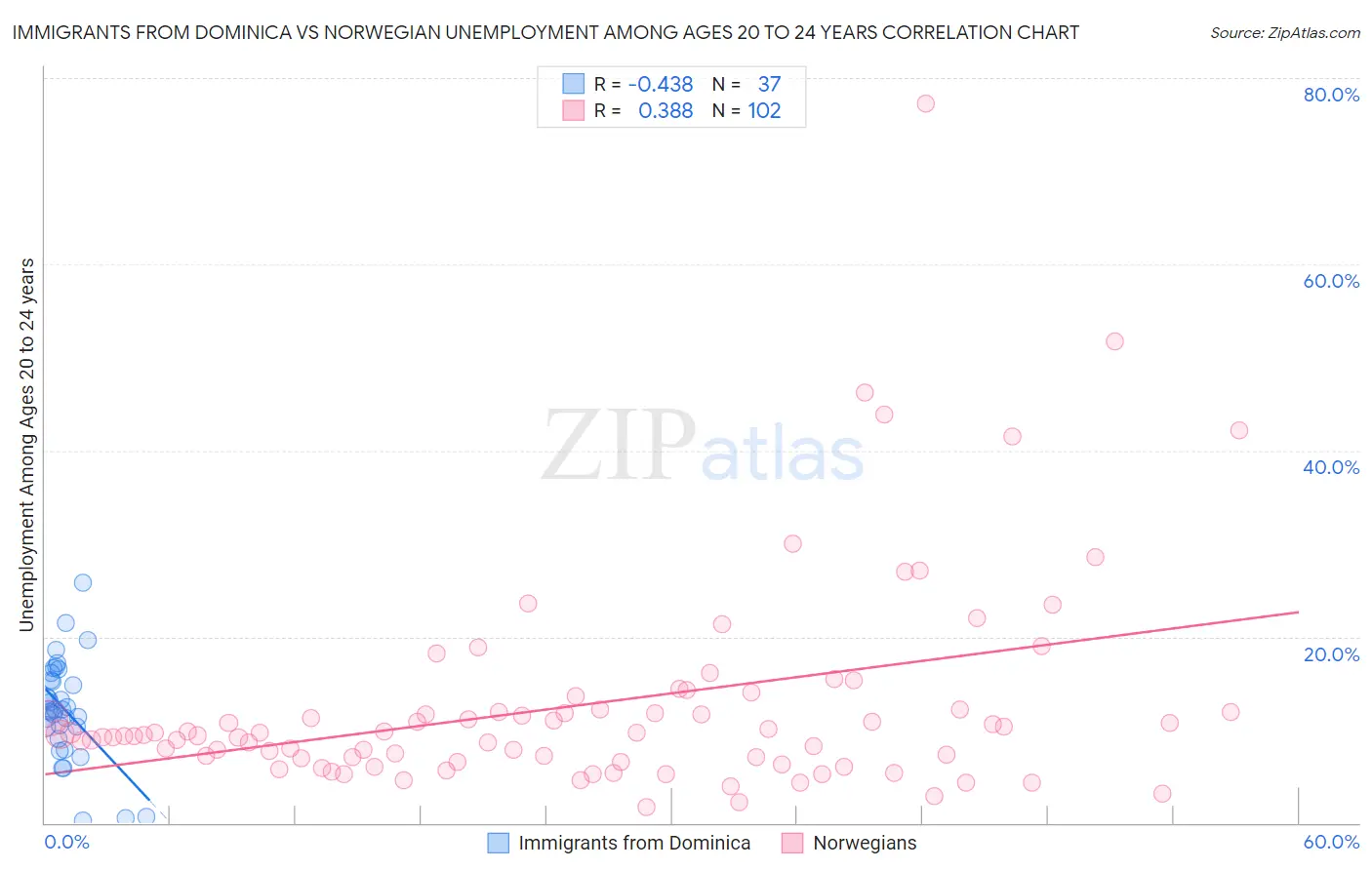 Immigrants from Dominica vs Norwegian Unemployment Among Ages 20 to 24 years
