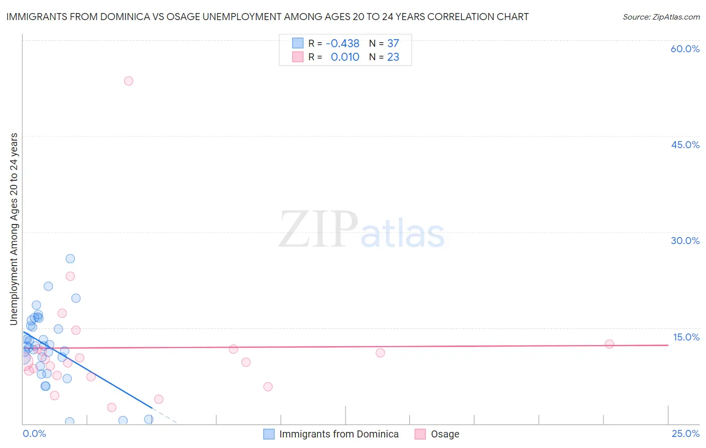 Immigrants from Dominica vs Osage Unemployment Among Ages 20 to 24 years