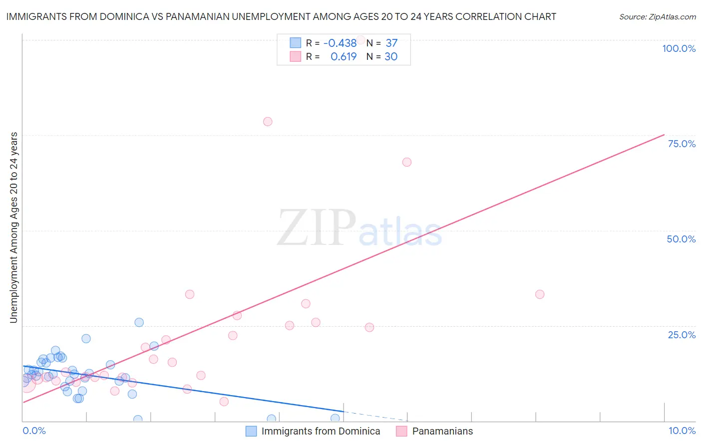 Immigrants from Dominica vs Panamanian Unemployment Among Ages 20 to 24 years