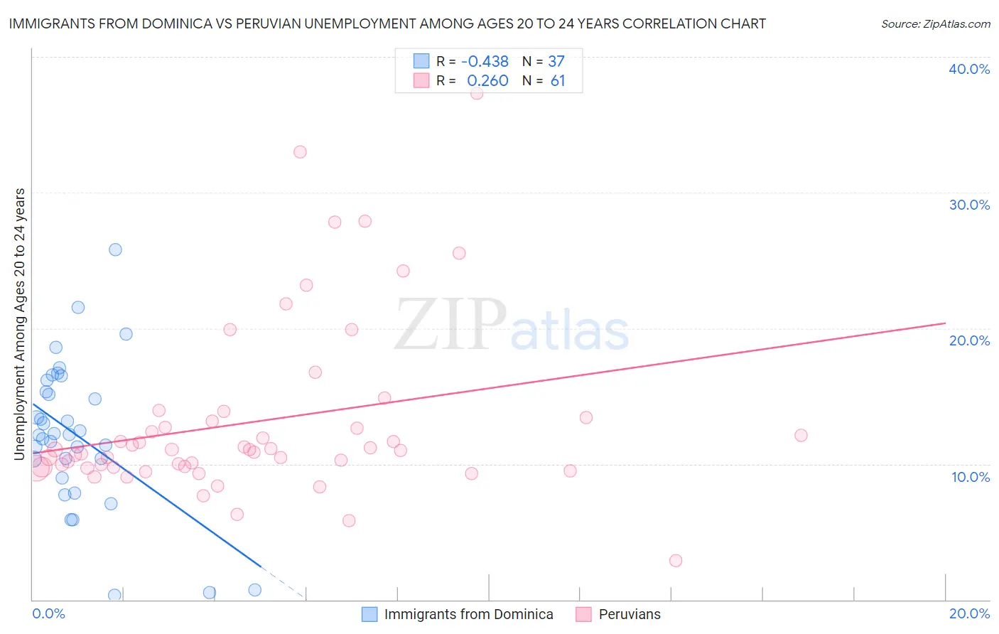 Immigrants from Dominica vs Peruvian Unemployment Among Ages 20 to 24 years