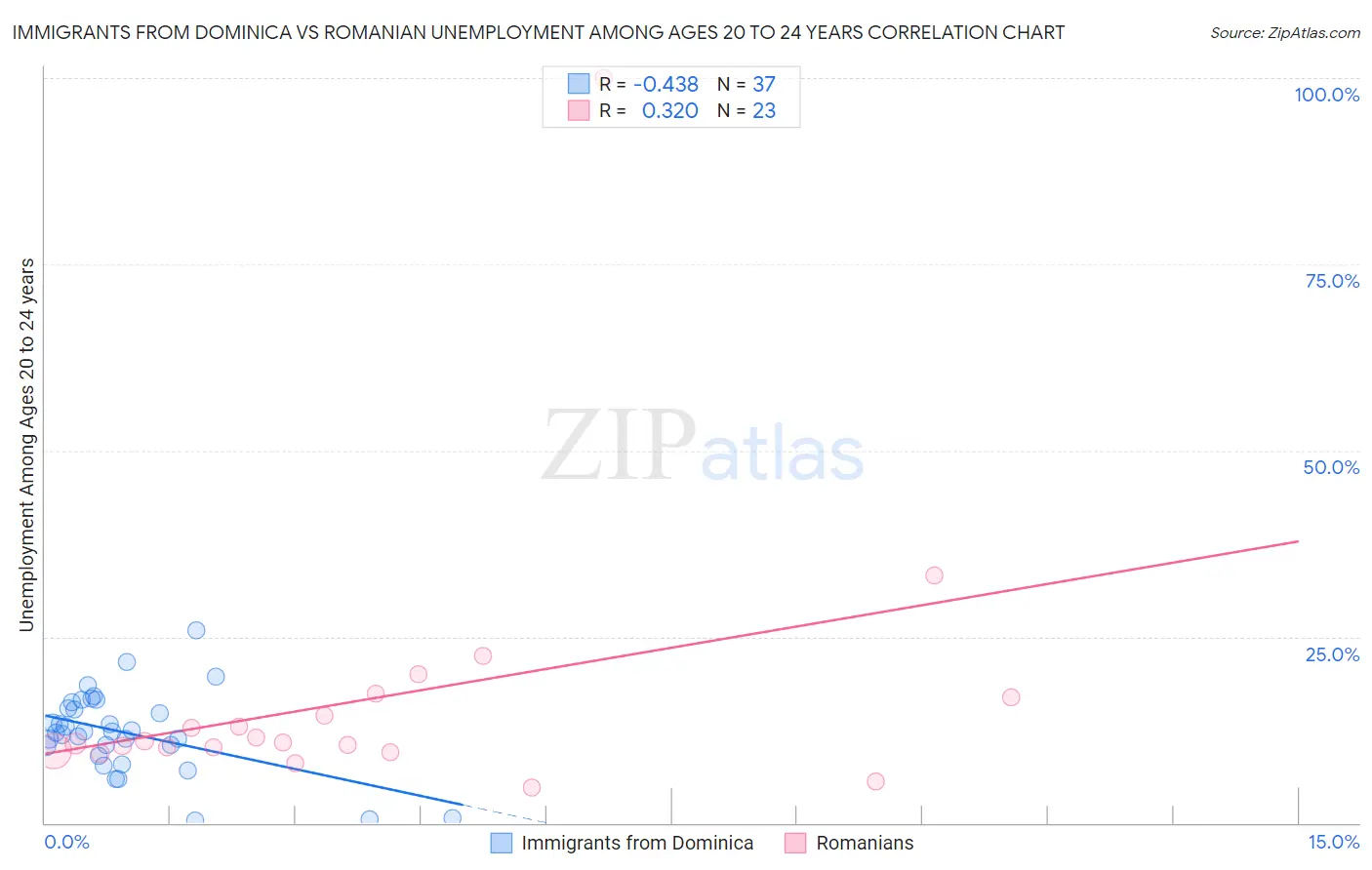 Immigrants from Dominica vs Romanian Unemployment Among Ages 20 to 24 years