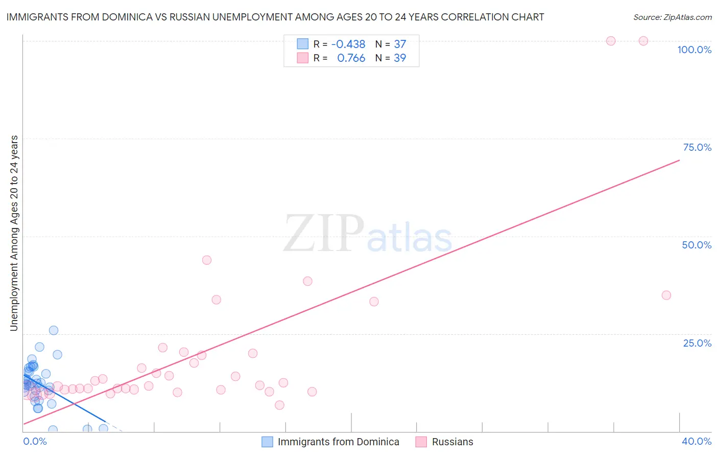 Immigrants from Dominica vs Russian Unemployment Among Ages 20 to 24 years