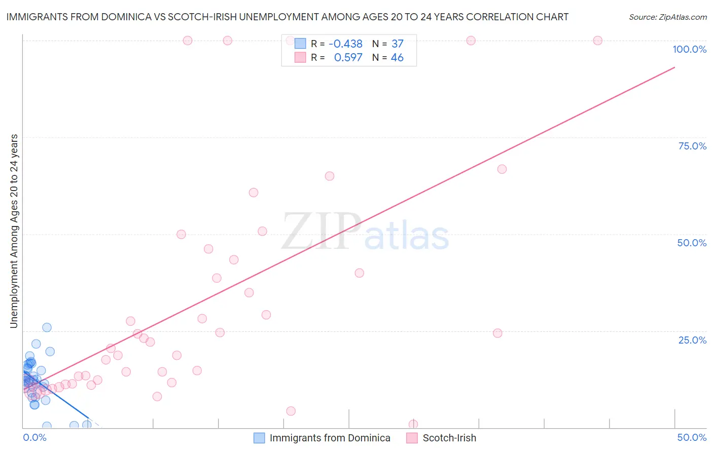 Immigrants from Dominica vs Scotch-Irish Unemployment Among Ages 20 to 24 years